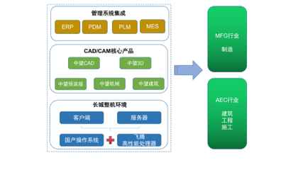 中望CAD攜手中國長城，打造全國產“CAD軟件+整機”解決方案，賦能計算機軟硬件自主創新